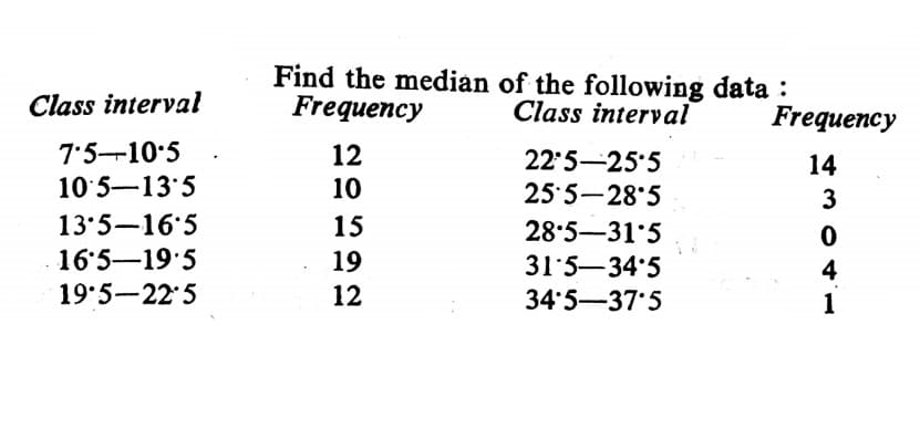 Find the median of the following data :
Frequency
Class interval
Class interval
Frequency
7:5-10:5
12
22'5-25'5
14
10 5-13 5
10
25 5-28'5
3
13'5-16'5
15
28:5-31'5
16'5-19 5
19 5-22 5
19
31'5-34'5
4
12
34'5-37'5
1
