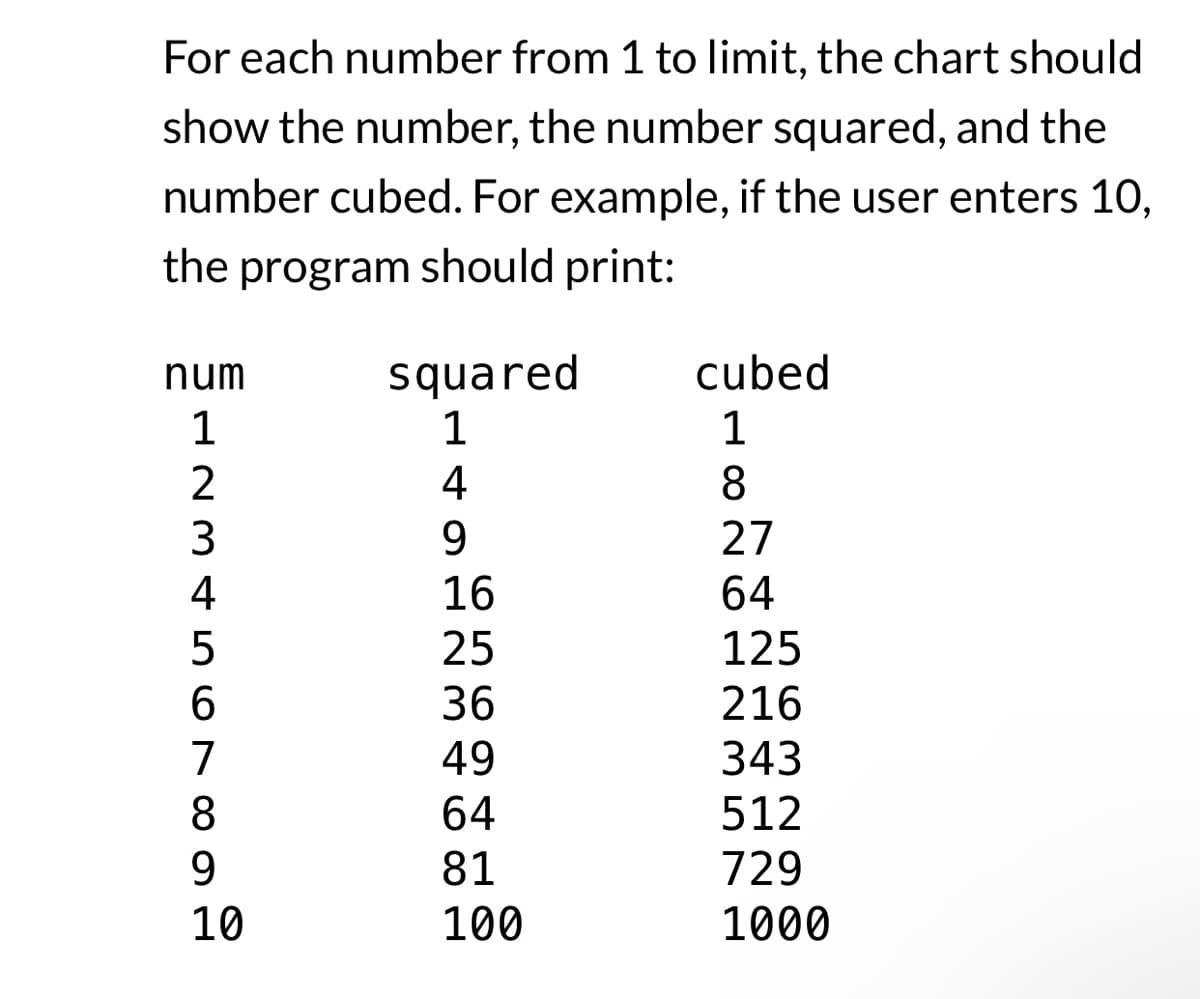 For each number from 1 to limit, the chart should
show the number, the number squared, and the
number cubed. For example, if the user enters 10,
the program should print:
num
123 +
2
3
4
5
6
7
8
9
10
squared
1
4
9
16
25
36
49
64
81
100
cubed
1
8
27
64
125
216
343
512
729
1000