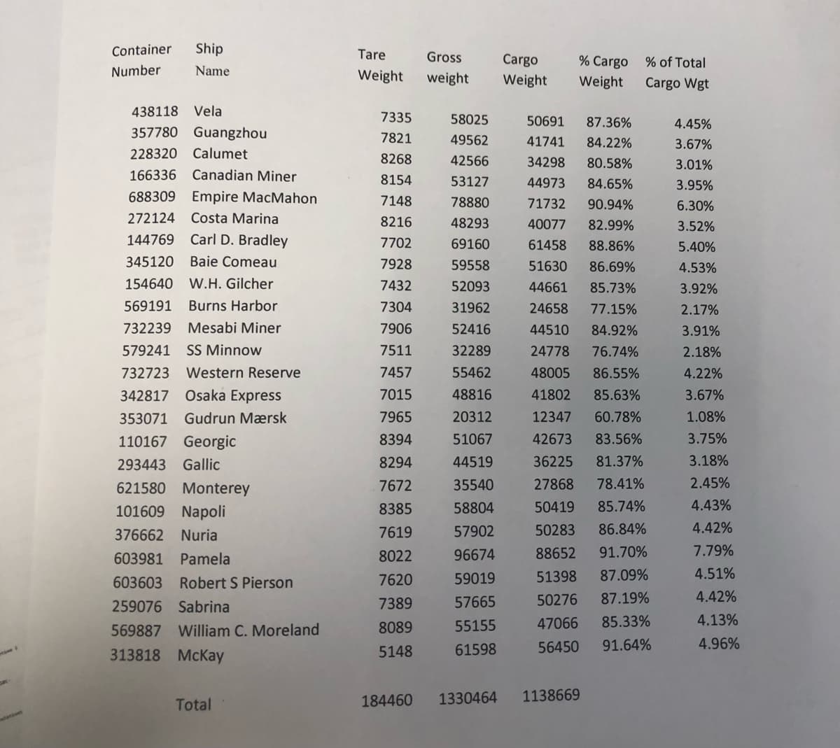 Container
Number
Ship
Name
438118 Vela
357780 Guangzhou
228320 Calumet
166336 Canadian Miner
688309 Empire MacMahon
Costa Marina
272124
144769 Carl D. Bradley
345120 Baie Comeau
154640 W.H. Gilcher
569191 Burns Harbor
732239 Mesabi Miner
SS Minnow
579241
732723 Western Reserve
342817 Osaka Express
353071 Gudrun Mærsk
110167 Georgic
293443 Gallic
621580 Monterey
101609
Napoli
Nuria
376662
603981 Pamela
603603 Robert S Pierson
259076 Sabrina
569887 William C. Moreland
313818 McKay
Total
Tare
Weight
7335
7821
8268
8154
7148
8216
7702
7928
7432
7304
7906
7511
7457
7015
7965
8394
8294
7672
8385
7619
8022
7620
7389
8089
5148
Gross
weight
58025
49562
42566
53127
78880
48293
69160
59558
52093
31962
52416
32289
55462
48816
20312
51067
44519
35540
58804
57902
96674
59019
57665
55155
61598
184460 1330464
Cargo
Weight
% Cargo % of Total
Weight
Cargo Wgt
50691
87.36%
41741 84.22%
34298
80.58%
44973 84.65%
71732 90.94%
40077
82.99%
61458
88.86%
51630
86.69%
44661
85.73%
24658
77.15%
44510 84.92%
24778 76.74%
48005 86.55%
41802 85.63%
12347 60.78%
42673
83.56%
36225
81.37%
27868 78.41%
50419
85.74%
50283 86.84%
88652 91.70%
51398 87.09%
50276
87.19%
47066 85.33%
56450 91.64%
1138669
4.45%
3.67%
3.01%
3.95%
6.30%
3.52%
5.40%
4.53%
3.92%
2.17%
3.91%
2.18%
4.22%
3.67%
1.08%
3.75%
3.18%
2.45%
4.43%
4.42%
7.79%
4.51%
4.42%
4.13%
4.96%