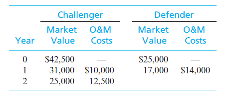 Challenger
Defender
Market 0&M
Market
O&M
Year
Value
Costs
Value
Costs
$42,500
$25,000
1
31,000 $10,000
17,000 $14,000
2
25,000
12,500
