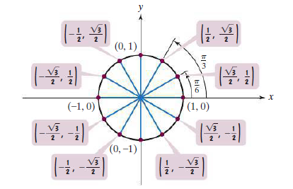 y
2
(0, 1)
3
(-1, 0)
(1,0)
2
(0,-1)
2
