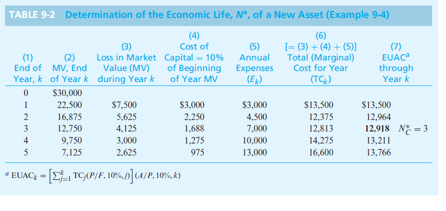 TABLE 9-2 Determination of the Economic Life, N*, of a New Asset (Example 9-4)
(4)
Cost of
(6)
[= (3) + (4) + (5)]
Total (Marginal)
Cost for Year
(3)
(7)
EUAC
through
Year k
(5)
Loss in Market Capital = 10%
(1)
(2)
End of MV, End
Annual
Value (MV)
Year, k of Year k during Year k
of Beginning Expenses
(Ek)
of Year MV
(TCx)
$30,000
1
22,500
$7,500
$3,000
$3,000
$13,500
$13,500
2
16,875
5,625
2,250
4,500
12,375
12,964
3
12,918 N* = 3
12,750
9,750
4,125
1,688
7,000
12,813
4
3,000
1,275
10,000
14,275
13,211
5
7,125
2,625
975
13,000
16,600
13,766
a EUAC; = E TC;(P/F, 10%,j)|(4/P, 10%, k)
2j=l
