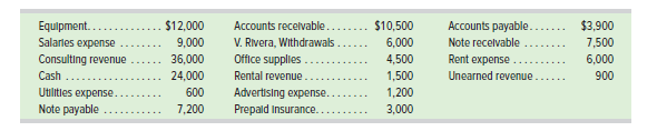 $12,000
$10,500
6,000
$3,900
Equlipment...
Salarles expense
Accounts recelvable..
Accounts payable.
V. Rivera, Withdrawals
Office supplies
9,000
Note recelvable
7,500
Consulting revenue
36,000
4,500
Rent expense ..
6,000
Cash
24,000
Rental revenue
1,500
Unearned revenue...
900
Utilities expense...
Note payable
600
Advertising expense..
1,200
7,200
Prepald Insurance..
3,000
