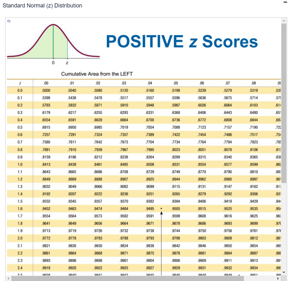 Standard Normal (z) Distribution
Q
0
Z
Cumulative Area from the LEFT
.01
.02
.03
.5040
.5080
.5120
5438
.5478
.5517
.5832
.5871
.5910
.6217
.6255
.6293
.6591
.6628
.6664
.6950
.6985
.7019
.7291
.7324
.7357
.7611
.7642
.7673
.7910
.7939
.7967
.8186
.8212
.8238
.8438
.8461
.8485
.8665
.8686
.8708
.8869
.8888
.8907
.9049
.9066
.9082
.9207
.9222
.9236
.9345
.9357
.9370
.9463
.9474
.9484
9564
.9573
.9582
.9649
.9656
.9664
.9719
.9726
.9732
.9778
.9783
.9788
.9826
.9830
.9834
.9864
.9868
.9871
.9896
.9898
.9901
.9920
.9922
.9925
091
0041
0912
Z
0.0
0.1
0.2
0.3
0.4
0.5
0.6
0.7
0.8
0.9
1.0
1.1
1.2
1.3
1.4
1.5
1.6
1.7
1.8
1.9
2.0
2.1
2.2
2.3
2.4
25
.00
5000
5398
5793
.6179
.6554
.6915
.7257
.7580
.7881
.8159
.8413
.8643
.8849
.9032
.9192
.9332
9452
.9554
.9641
9713
9772
.9821
.9861
9893
.9918
0020
POSITIVE Z Scores
z
.04
.05
.06
.07
.08
5160
5199
.5239
.5279
5319
5557
5596
.5636
.5675
.5714
.5948
.5987
.6026
.6064
.6103
.6331
.6368
.6406
.6443
.6480
.6700
.6736
.6772
.6808
.6844
.7054
.7088
.7123
.7157
.7190
.7389
.7422
.7454
.7486
.7517
.7704
.7734
.7764
.7794
.7823
.7995
.8023
.8051
.8078
.8106
.8264
.8289
.8315
.8340
.8365
.8508
.8531
.8554
.8577
.8599
.8729
.8749
.8770
.8790
8810
.8925
.8944
.8962
.8980
.8997
.9099
.9115
.9131
.9147
.9162
.9251
.9265
.9279
.9292
.9306
.9382
.9394
.9406
.9418
.9429
.9495
.9505
.9515
.9525
.9535
9591
9599
.9608
.9616
9625
.9671
9678
.9686
.9693
.9699
.9738
9744
.9750
.9756
.9761
9793
9798
.9803
.9808
.9812
.9838
.9842
.9846
.9850
.9854
.9875
.9878
.9881
.9884
.9887
.9904
.9906
.9909
.9911
.9913
9927
.9929
.9931
.9932
.9934
0015
0016
0012
ООЛО
0051
.09
535
.575
.614
.651
.687
.722
.754
.785
.813
.838
.862
.883
.901
.917
.931
.944
.954
.963
.97(
.97€
.981
.985
.989
.991
.993
00
I