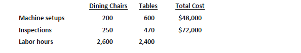 Dining Chairs Tables
Total Cost
Machine setups
200
600
$48,000
Inspections
250
470
$72,000
Labor hours
2,600
2,400
