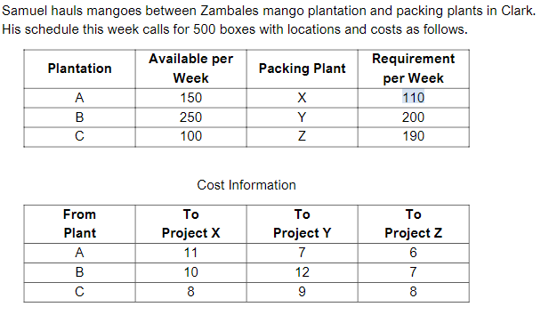 Samuel hauls mangoes between Zambales mango plantation and packing plants in Clark.
His schedule this week calls for 500 boxes with locations and costs as follows.
Plantation
ABC
с
From
Plant
A
B
10
C
Available per
Week
150
250
100
Packing Plant
To
Project X
11
10
8
X
Y
Z
Cost Information
To
Project Y
7
12
9
Requirement
per Week
110
200
190
To
Project Z
6
7
8