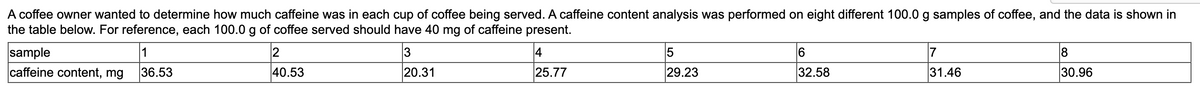 A coffee owner wanted to determine how much caffeine was in each cup of coffee being served. A caffeine content analysis was performed on eight different 100.0 g samples of coffee, and the data is shown in
the table below. For reference, each 100.0 g of coffee served should have 40 mg of caffeine present.
sample
caffeine content, mg
1
2
6
7
36.53
40.53
20.31
25.77
29.23
32.58
31.46
30.96
