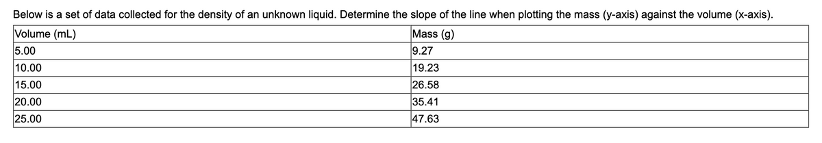 Below is a set of data collected for the density of an unknown liquid. Determine the slope of the line when plotting the mass (y-axis) against the volume (x-axis).
Volume (mL)
Mass (g)
5.00
9.27
10.00
19.23
15.00
26.58
20.00
35.41
25.00
47.63
