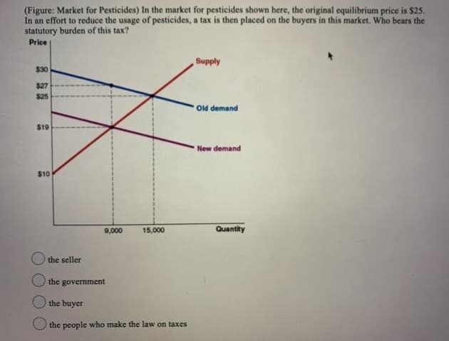 (Figure: Market for Pesticides) In the market for pesticides shown here, the original equilibrium price is $25.
In an effort to reduce the usage of pesticides, a tax is then placed on the buyers in this market. Who bears the
statutory burden of this tax?
Price
$30
$27
$25
$19
$10
the seller
9,000
15,000
the government
the buyer
the people who make the law on taxes
Supply
Old demand
New demand
Quantity