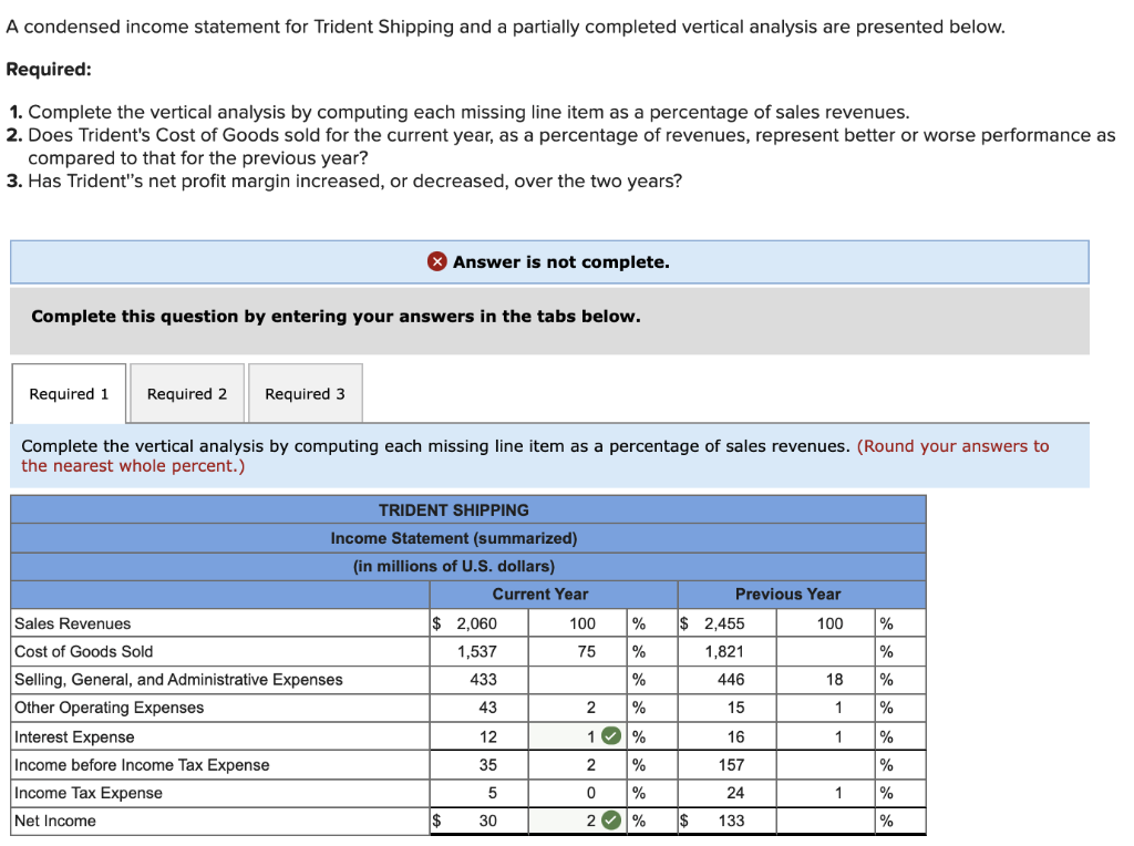 A condensed income statement for Trident Shipping and a partially completed vertical analysis are presented below.
Required:
1. Complete the vertical analysis by computing each missing line item as a percentage of sales revenues.
2. Does Trident's Cost of Goods sold for the current year, as a percentage of revenues, represent better or worse performance as
compared to that for the previous year?
3. Has Trident"s net profit margin increased, or decreased, over the two years?
X Answer is not complete.
Complete this question by entering your answers in the tabs below.
Required 1
Required 2
Required 3
Complete the vertical analysis by computing each missing line item as a percentage of sales revenues. (Round your answers to
the nearest whole percent.)
TRIDENT SHIPPING
Income Statement (summarized)
(in millions of U.S. dollars)
Current Year
Previous Year
Sales Revenues
$ 2,060
100
%
$ 2,455
100
%
Cost of Goods Sold
1,537
75
%
1,821
%
Selling, General, and Administrative Expenses
433
446
18
%
Other Operating Expenses
43
%
15
1
%
Interest Expense
12
1 O%
16
1
%
Income before Income Tax Expense
35
2
157
Income Tax Expense
5
%
24
1
%
Net Income
$
30
2 O%
133
%
