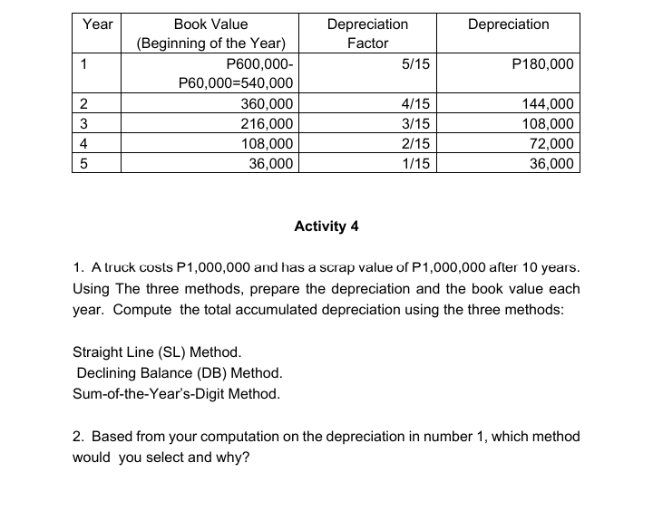 Year
Book Value
Depreciation
Depreciation
(Beginning of the Year)
Factor
1
P600,000-
P60,000=540,000
5/15
P180,000
2
360,000
216,000
4/15
144,000
3
3/15
108,000
108,000
2/15
72,000
36,000
4
36,000
1/15
Activity 4
1. A truck costs P1,000,000 and has a scrap value of P1,000,000 after 10 years.
Using The three methods, prepare the depreciation and the book value each
year. Compute the total accumulated depreciation using the three methods:
Straight Line (SL) Method.
Declining Balance (DB) Method.
Sum-of-the-Year's-Digit Method.
2. Based from your computation on the depreciation in number 1, which method
would you select and why?
