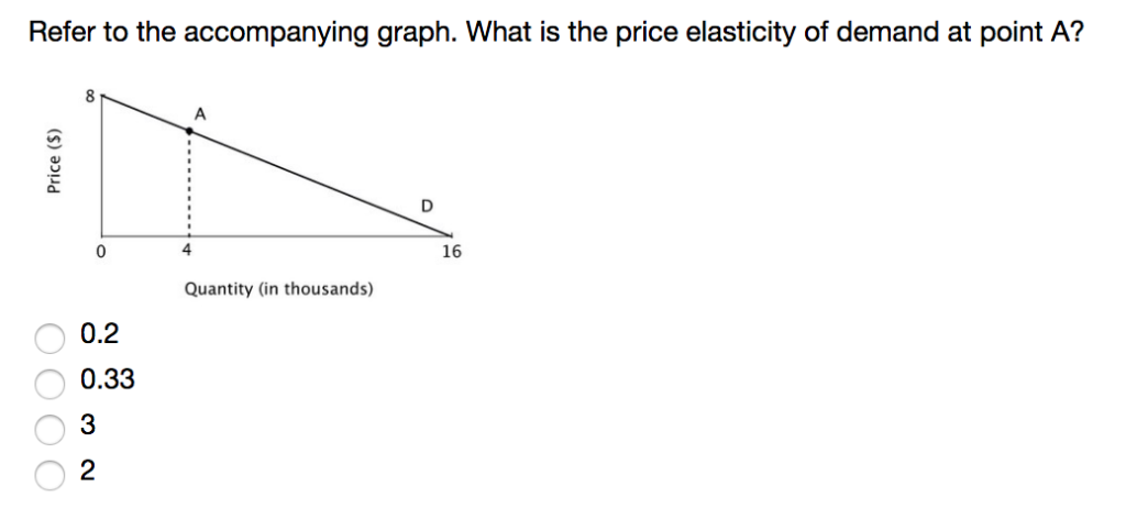 Refer to the accompanying graph. What is the price elasticity of demand at point A?
Price ($)
0000
0
0.2
0.33
3
2
A
Quantity (in thousands)
D
16