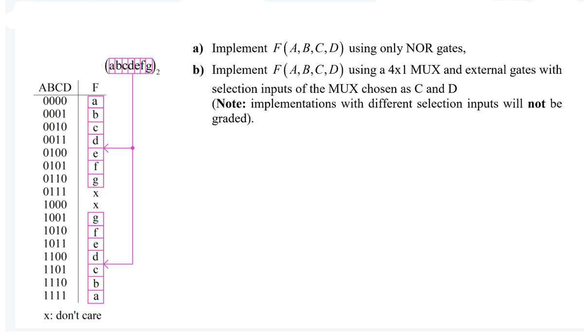 ABCD F
0000
0001
0010
0011
0100
0101
0110 g
0111 X
1000
X
1001
1010
1011
1100
1101
1110
a
b
C
d
e
f
f
e
d
с
b
a
x: don't care
(abcdefg),
a) Implement F(A,B,C,D) using only NOR gates,
b) Implement F(A,B,C,D) using a 4x1 MUX and external gates with
selection inputs of the MUX chosen as C and D
(Note: implementations with different selection inputs will not be
graded).