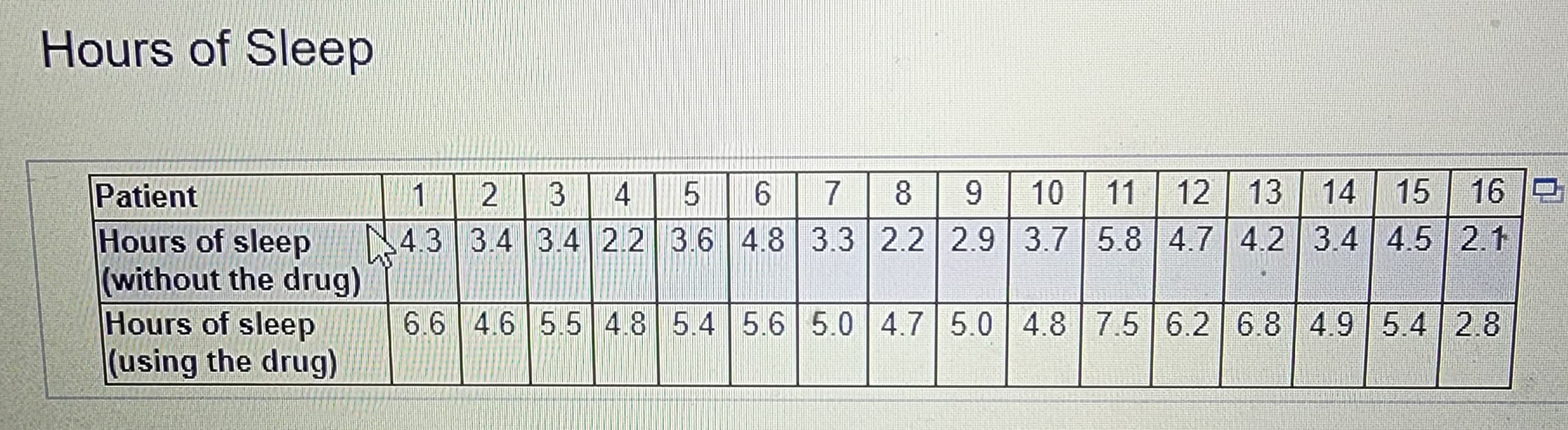 Hours of Sleep
Patient
Hours of sleep
(without the drug)
Hours of sleep
(using the drug)
1
4 5 6 7
2 3
8 9 10 11 12 13 14 15
16 D
4.3 3.4 3.4 2.2 3.6 4.8 3.3 2.2 2.9 3.7 5.8 4.7 4.2 3.4 4.5 2.1
6.6 4.6 5.5 4.8 5.4 5.6 5.0 4.7 5.0 4.8 7.5 6.2 6.8 4.9 5.4 2.8