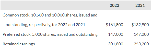 2022
2021
Common stock, 10,500 and 10,000 shares, issued and
outstanding, respectively, for 2022 and 2021
$161,800
$132,900
Preferred stock, 5,000 shares, issued and outstanding
147,000
147,000
Retained earnings
301,800
253,200
