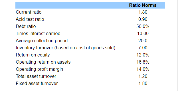 Ratio Norms
Current ratio
1.80
Acid-test ratio
0.90
Debt ratio
50.0%
Times interest earned
10.00
Average collection period
20.0
Inventory turnover (based on cost of goods sold)
7.00
Return on equity
12.0%
Operating return on assets
16.8%
Operating profit margin
14.0%
Total asset turnover
1.20
Fixed asset turnover
1.80
