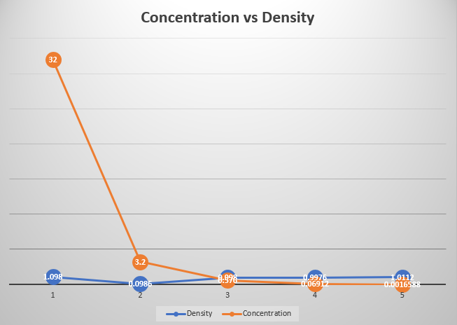 32
Concentration vs Density
3.2
1.098
8:998
0.0985
1
-Density
3
-Concentration
0.9976
0.06912
1.0112
0.0016588
5
-