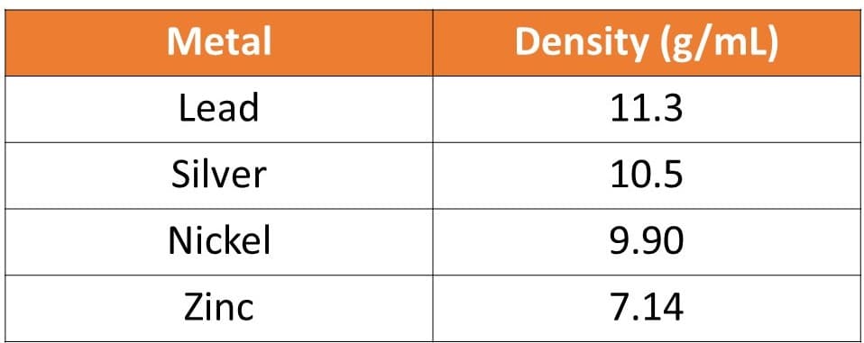 Metal
Density (g/mL)
Lead
11.3
Silver
10.5
Nickel
9.90
Zinc
7.14