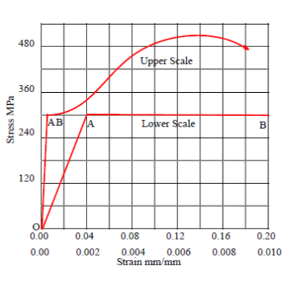 Stress MPa
480
360
240
120
AB MA
0.04
0.002
0.00
0.00
Upper Scale
Lower Scale
0.08 0.12
0.004
0.006
Strain mm/mm
0.16
0.008
B
0.20
0.010