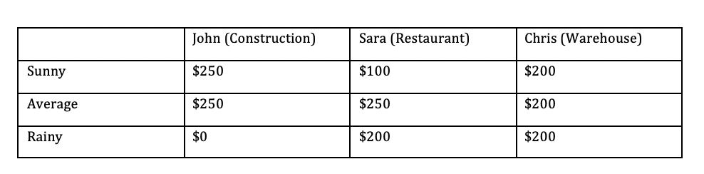 Sunny
Average
Rainy
John (Construction)
$250
$250
$0
Sara (Restaurant)
$100
$250
$200
Chris (Warehouse)
$200
$200
$200