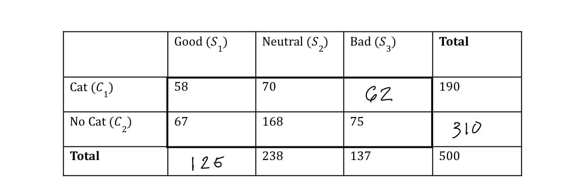 Cat (C₂)
No Cat (C₂)
Total
Good (S₁)
58
67
125
Neutral (S₂)
70
168
238
Bad (S3)
75
62
137
Total
190
310
500