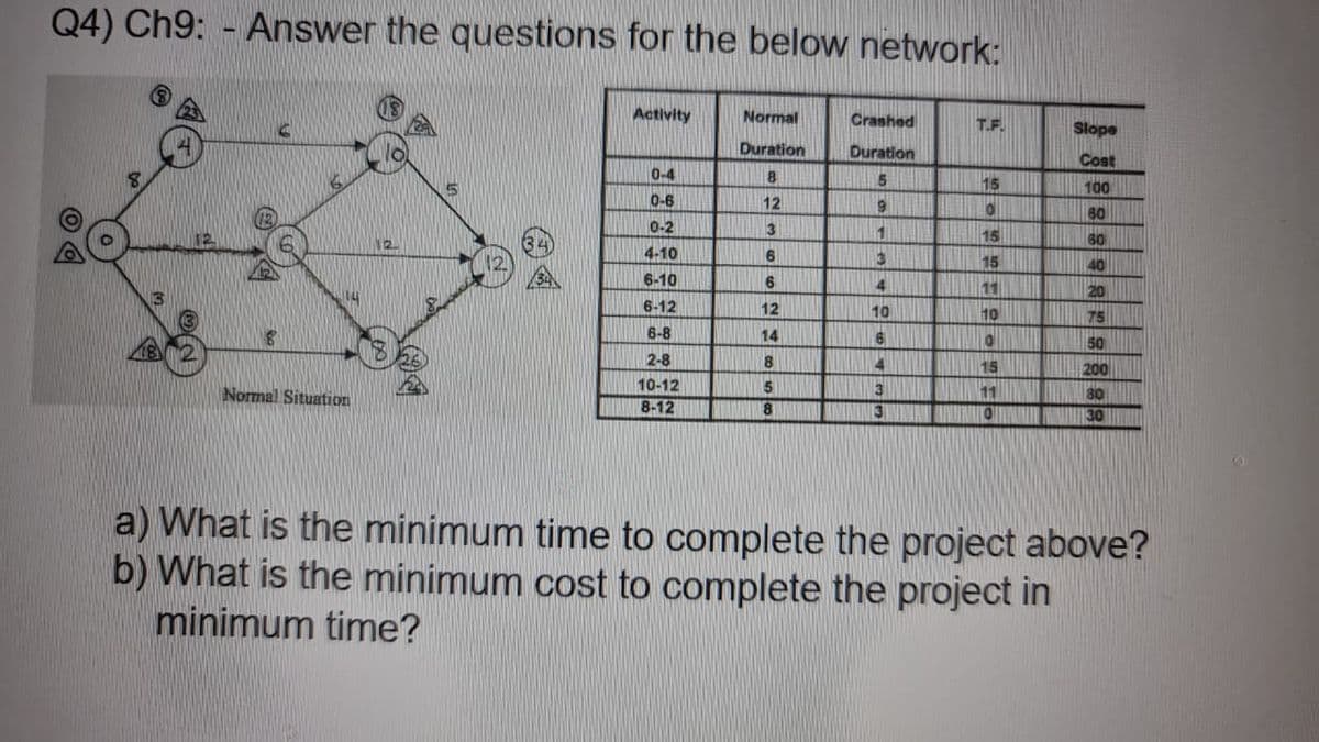 Q4) Ch9: - Answer the questions for the below network:
Activity
Normal
Crashed
T.F.
Slope
Duration
Duration
Cost
0-4
15
100
0-6
12
60
0-2
15
60
12
4-10
3
15
40
6-10
11
20
6-12
12
10
10
75
6-8
14
50
2-8
15
200
30
30
10-12
5
Normal Situation
11
8-12
18
3
a) What is the minimum time to complete the project above?
b) What is the minimum cost to complete the project in
minimum time?
