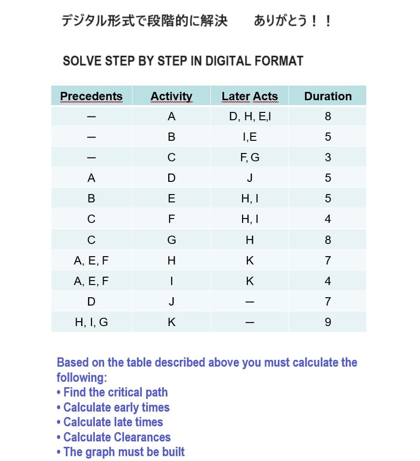 デジタル形式で段階的に解決 ありがとう!!
SOLVE STEP BY STEP IN DIGITAL FORMAT
Precedents
wwwwwwww
A
B
C
C
A, E, F
A, E, F
D
H, I, G
www
Activity
ABC D E F G H
-
J
K
Later Acts
wwwwwwwwwwwwwwww
D, H, E,I
I,E
F, G
J
H₂I
H, I
H
IXY ||
K
K
Duration
8
5
3
5
5
4
8
7
4
7
9
Based on the table described above you must calculate the
following:
• Find the critical path
• Calculate early times
• Calculate late times
• Calculate Clearances
• The graph must be built