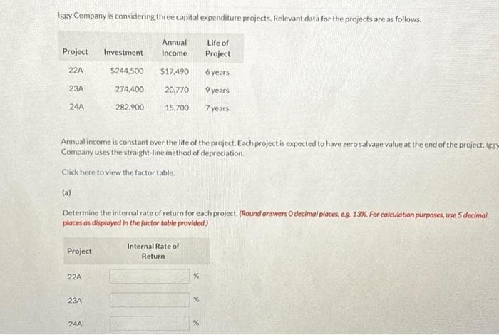 Iggy Company is considering three capital expenditure projects, Relevant data for the projects are as follows.
Project Investment
22A
23A
24A
Project
Annual income is constant over the life of the project. Each project is expected to have zero salvage value at the end of the project. Iggy
Company uses the straight-line method of depreciation.
Click here to view the factor table.
(a)
22A
Annual
Income
Determine the internal rate of return for each project. (Round answers O decimal places, e.g. 13%. For calculation purposes, use 5 decimal
places as displayed in the factor table provided.)
23A
$244,500 $17,490
274,400
20,770
282,900
15,700
24A
Internal Rate of
Return
Life of
Project
6 years
9 years
7 years
%
%