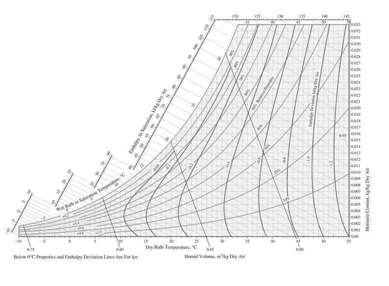 120
125
130
135
35
140
145
40
45
50
55
Fo.033
0.032
Fo.031
E0.030
는0.029
E0.028
0.027
Eo.026
는0.025
F0.024
F0.023
0.022
는0,021
E0.020
Fo.019
Fo.018
F0.017
0.95 Fo016
는0,015
Fo.014
는0013
Eo.012
15
°C
E0.011
20%
10
FO.010
Eo.009
는0,008
는0,007
E0.006
Wet Bulb or Saturation Temperature.
10%
+0.2
E0.005
F0.004
E0.003
Eo.002
+10
-10
15
F0.001
0.75
20
25
Dry Bulb Temperature, C
30
35
F0.00
0.80
45
Below 0°C Properties and Enthalpy Deviation Lines Are For Ice
50
0.85
55
Humid Volume, m'/kg Dry Air
0.90
Enthalpy At Saturation, kJ/kg Dry Air
06
100 105 110 115
001
50s Relative Humidity
8'0
Enthalpy Deviation kJkg Dry Air
Moisture Content, kg/kg Dry Air
