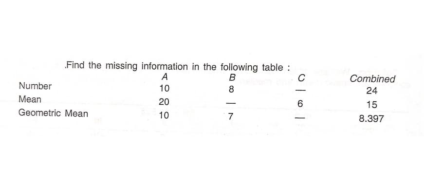 Find the missing information in the following table :
A
B
Combined
Number
10
8
24
-
Mean
20
15
-
Geometric Mean
10
7
8.397
