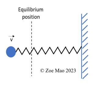 V
Equilibrium
position
I
I
I
ww www
Ⓒ Zoe Mao 2023