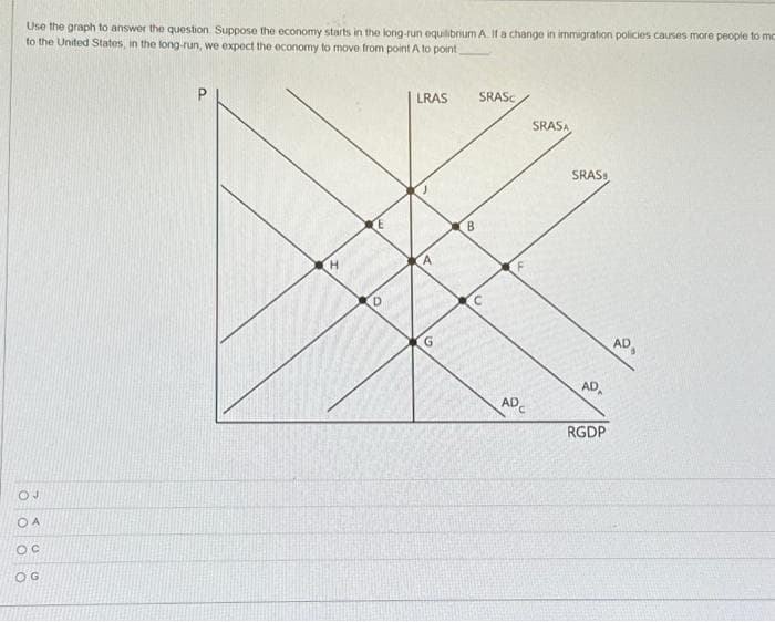 Use the graph to answer the question Suppose the economy starts in the long-run equilibrium A. If a change in immigration policies causes more people to mo
to the United States, in the long-run, we expect the economy to move from point A to point
OJ
OA
OC
OG
P
O
LRAS
>
12
B
SRASC
C
ADC
SRASA
SRASS
AD
RGDP
AD