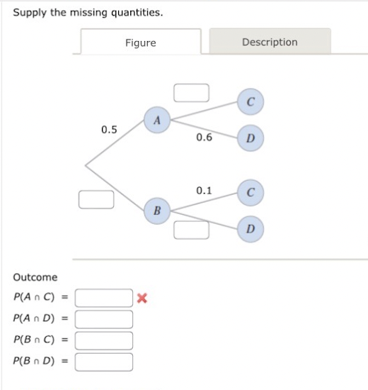 Supply the missing quantities.
Figure
Description
A
0.5
0.6
D
0.1
C
B
D
Outcome
P(A n C) =
P(A n D) =
P(B n C) =
P(B n D)
