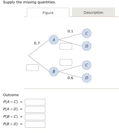 Supply the missing quantities.
Figure
Description
0.1
C
A
0.7
D
C
B
0.6
D
Outcome
P(A n C) =
P(A n D) =
P(B n C) =
P(B n D)
%3D
II
