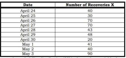 Date
Number of Recoveries X
April 24
April 25
April 26
April 27
April 28
April 29
April 30
May 1
May 2
May 3
40
30
70
70
43
48
20
41
40
90
