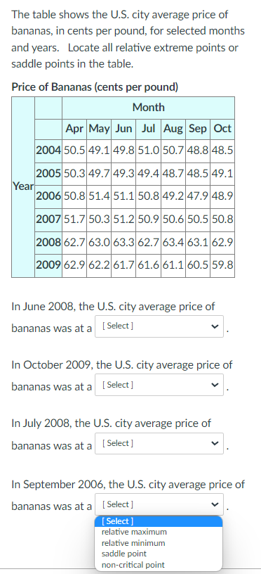 The table shows the U.S. city average price of
bananas, in cents per pound, for selected months
and years. Locate all relative extreme points or
saddle points in the table.
Price of Bananas (cents per pound)
Year
Month
Apr May Jun Jul Aug Sep Oct
2004 50.5 49.1 49.8 51.0 50.7 48.8 48.5
2005 50.3 49.7 49.3 49.4 48.7 48.5 49.1
2006 50.8 51.4 51.1 50.8 49.2 47.9 48.9
2007 51.7 50.3 51.2 50.9 50.6 50.5 50.8
2008 62.7 63.0 63.3 62.7 63.4 63.1 62.9
2009 62.9 62.2 61.7 61.661.1 60.5 59.8
In June 2008, the U.S. city average price of
bananas was at a [Select]
In October 2009, the U.S. city average price of
bananas was at a [Select]
In July 2008, the U.S. city average price of
bananas was at a [Select]
In September 2006, the U.S. city average price of
bananas was at a [Select]
[Select]
relative maximum
relative minimum
saddle point
non-critical point