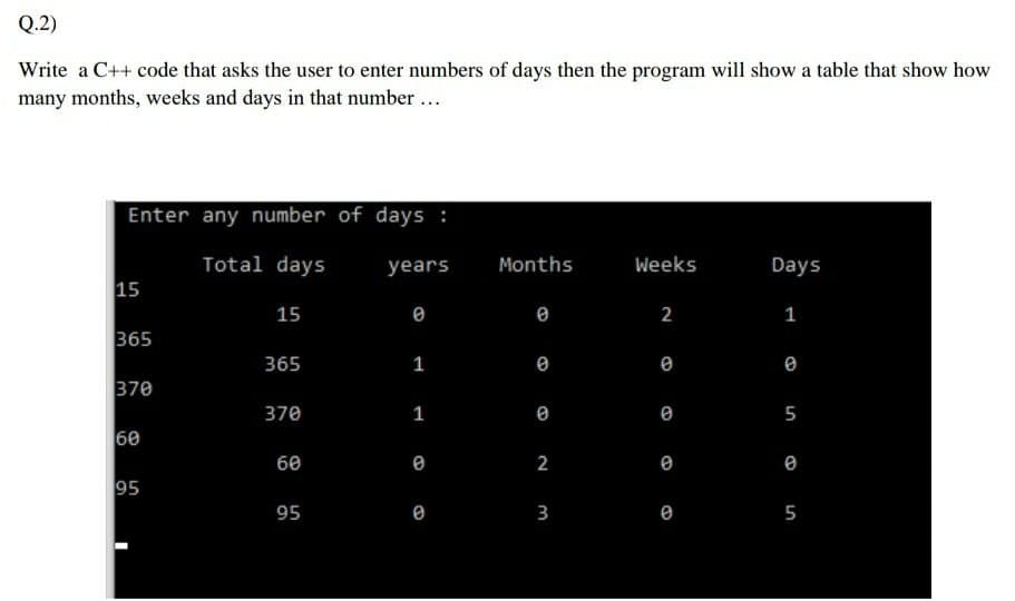 Q.2)
Write a C++ code that asks the user to enter numbers of days then the program will show a table that show how
many months, weeks and days in that number ...
Enter any number of days :
Total days
years
Months
Weeks
Days
15
15
1
365
365
1
370
370
1
5
60
60
2
95
95
3
5
