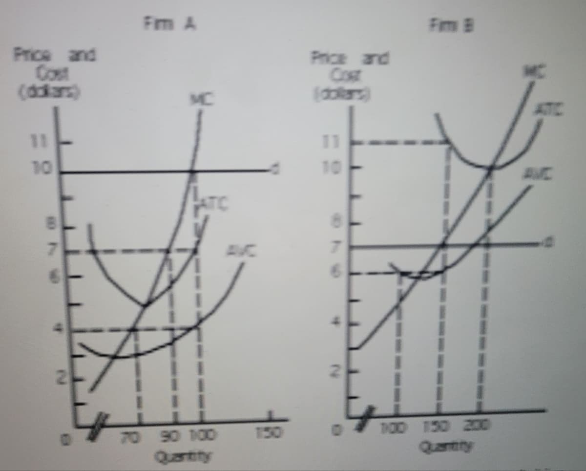 Fim A
Fim B
Price and
Cost
(dkans)
Price and
Cosr
(dolers)
MC
11
11
10
10
AVC
81
AVC
7.
6.
TO0 150 200
Qantty
150
70 90 T00
Qartity
2.
