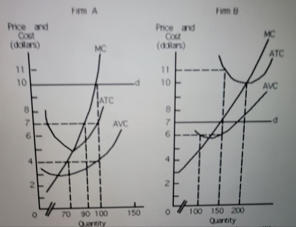 Firm A
Fim B
Price and
Cost
(dolars)
Price and
Cost
(dolars)
MC
MC
ATC
11
11
10
10
AVC
ATC
AVC
100 150 200
Quantity
150
70 90 100
Qantity
O76
4.
2.
O70 -
