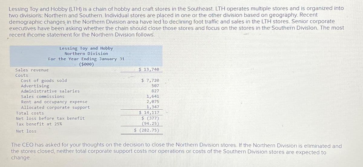 Lessing Toy and Hobby (LTH) is a chain of hobby and craft stores in the Southeast. LTH operates multiple stores and is organized into
two division's: Northern and Southern. Individual stores are placed in one or the other division based on geography. Recent
demographic changes in the Northern Division area have led to declining foot traffic and sales in the LTH stores. Senior corporate
executives have been asking whether the chain should close those stores and focus on the stores in the Southern Division. The most
recent income statement for the Northern Division follows.
Lessing Toy and Hobby
Northern Division
For the Year Ending January 31
($000)
Sales revenue
Costs
Cost of goods sold
Advertising
Administrative salaries
Sales commissions
Rent and occupancy expense
Allocated corporate support
Total costs
Net loss before tax benefit
Tax benefit at 25%
Net loss.
$ 13,740
$ 7,720
507
827
1,641
2,075
1,347
$ 14,117
$ (377)
(94.25)
$ (282.75)
The CEO has asked for your thoughts on the decision to close the Northern Division stores. If the Northern Division is eliminated and
the stores closed, neither total corporate support costs nor operations or costs of the Southern Division stores are expected to
change.