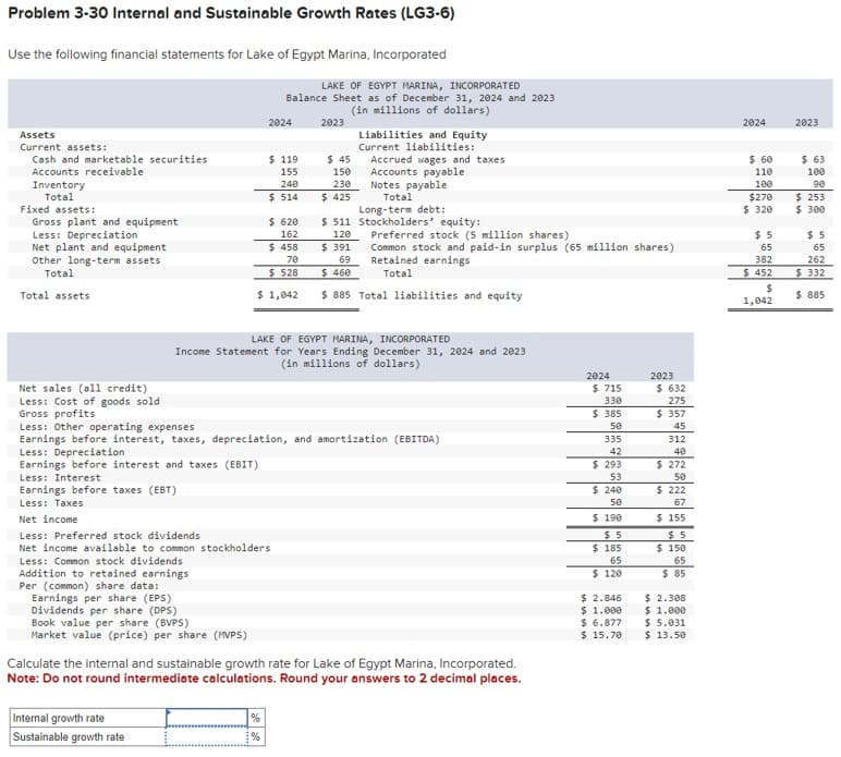 Problem 3-30 Internal and Sustainable Growth Rates (LG3-6)
Use the following financial statements for Lake of Egypt Marina, Incorporated
Assets
Current assets:
Cash and marketable securities
Accounts receivable
Inventory
Total
Fixed assets:
Gross plant and equipment
Less: Depreciation
Net plant and equipment
Other long-term assets
Total
Total assets
Net sales (all credit)
Less: Cost of goods sold.
Gross profits
Less: Other operating expenses
Less: Common stock dividends
Addition to retained earnings
Per (common) share data:
Earnings per share (EPS)
Dividends per share (DPS)
Book value per share (BVPS)
Market value (price) per share (MVPS)
LAKE OF EGYPT MARINA, INCORPORATED
Balance Sheet as of December 31, 2024 and 2023
(in millions of dollars)
2024
Internal growth rate
Sustainable growth rate
$ 119
155
240
$ 514
$ 620
162
$ 458
Net income
Less: Preferred stock dividends
Net income available to common stockholders
%
%
70
$ 528
2023
$ 45
150
230
$ 425
$ 511
120
$ 391
69
$ 460
$ 1,042 $ 885 Total liabilities and equity
Liabilities and Equity
Current liabilities:
LAKE OF EGYPT MARINA, INCORPORATED
Income Statement for Years Ending December 31, 2024 and 2023
(in millions of dollars)
Accrued wages and taxes
Accounts payable
Notes payable
Total
Earnings before interest, taxes, depreciation, and amortization (EBITDA)
Less: Depreciation
Earnings before interest and taxes (EBIT)
Less: Interest
Earnings before taxes (EBT)
Less: Taxes
Long-term debt:
Stockholders' equity:
Preferred stock (5 million shares)
Common stock and paid-in surplus (65 million shares)
Retained earnings
Total
Calculate the internal and sustainable growth rate for Lake of Egypt Marina, Incorporated.
Note: Do not round intermediate calculations. Round your answers to 2 decimal places.
2024
$ 715
330
$385
50
335
42
$ 293
53
$ 240
50
$ 190
$5
$ 185
65
$ 120
$ 2.846
$ 1.000
$ 6.877
$15.70
2023
$ 632
275
$ 357
45
312
40
$ 272
50
$ 222
67
$ 155
$5
$150
65
$85
$ 2.308
$ 1.000
$ 5.031
$ 13.50
2024
$ 60
110
100
$270
$ 320
$5
65
382
$ 452
$
1,042
2023
$ 63
100
90
$ 253
$300
$5
65
262
$332
$ 885