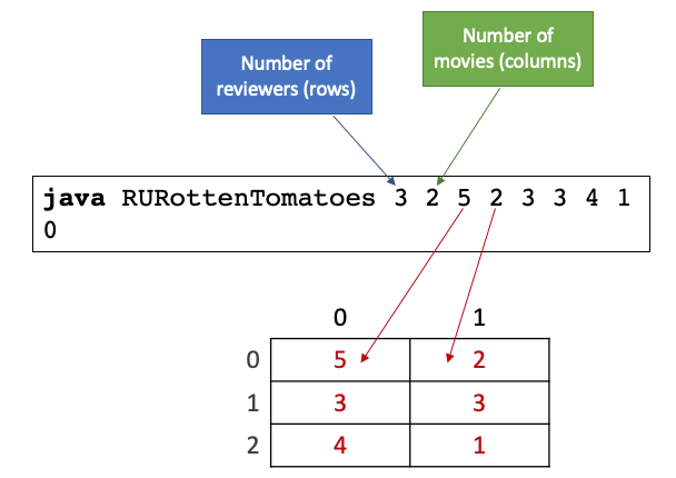 Number of
Number of
movies (columns)
reviewers (rows)
java RURottenTomatoes 3 2 5 2 3 3 4 1
1
5
2
1
2
4
1
3.
3.
