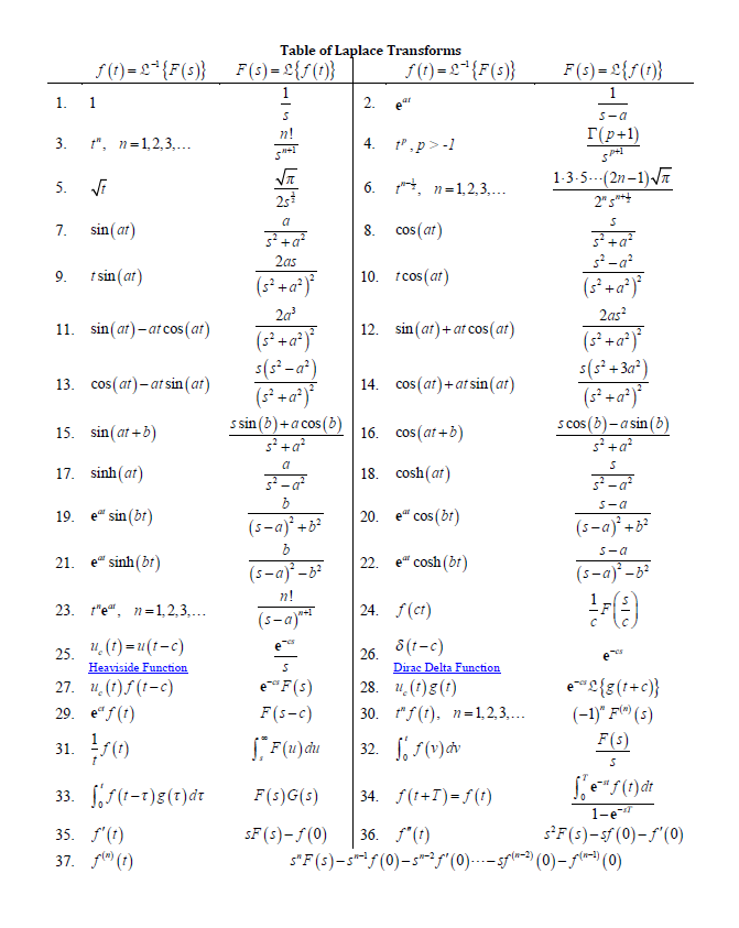 1.
3.
5.
7.
9.
f(t)=2¹{F(s)} F(s)=L{ƒ(t)}
1
t", n=1,2,3,...
√t
sin (at)
t sin (at)
11. sin(at)-at cos(at)
13. cos(at)-at sin(at)
15. sin(at+b)
17. sinh(at)
19. e sin (br)
21. esinh(br)
23. te, n=1,2,3,...
u(t)= u(t-c)
Heaviside Function
25.
27. u(t)f(t-c)
29. ef(t)
31. ƒ(1)
Table of Laplace Transforms
33. ff(t-1)g(t)dt
35. f'(t)
37. f(") (1)
S
a
s² + a²
2as
(s² + a²)²
2a³
(s² + a²)²
s(s²-a²)
(s² + a²)²
s sin (b) + acos (b)
s² + a²
(s-a)² +3²
b
(s-a)²-b²
n!
(s-a) ***
S
e™ F (s)
F(s-c)
*F(u) du
ƒ(1)=L²¹{F(s)}
2. eª
4. tº,p>-1
6. -1,2,3,...
8. cos(at)
10. tcos(at)
12. sin(at)+ at cos(at)
14. cos(at)+ at sin(at)
16. cos(at+b)
18. cosh(at)
20. e" cos(bt)
22. e cosh (br)
24. f(ct)
8(t-c)
Dirac Delta Function
26.
28. u(t)g(t)
30. "f(t), n=1,2,3,...
32. ff(v) dv
34. f(t+T)=f(t)
F(s) G(s)
SF (s)- ƒ (0) 36. f"(t)
F(s)=L{f(t)}
s-a
I(p+1)
1-3-5---(2n-1)√
2"+
S
s² + a²
s²-a²
(s² + a²)²
2as²
(s² + a²)²
s(s²+3a²)
(s² + a²)²
scos (b)-a sin (b)
s² + a²
S
3²-a²
s-a
(s-a)² +3²
s-a
(s-a)²-b²
풍미용)
e{g(t+c)}
(-1)" F") (s)
F(s)
S
fe" f(t) at
1-e-
s²F (s)-sf (0)-f'(0)
s" F (s)-s¹ƒ(0)-5-²ƒ' (0) --- sf(-²) (0) — ƒ(¹) (0)