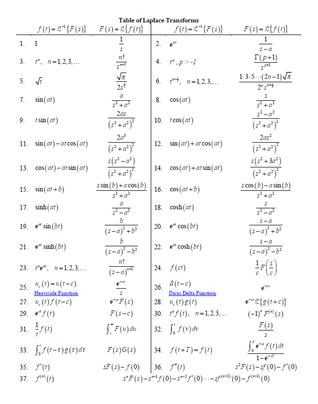 1.
3.
5.
7.
9.
f(t)=2²¹{F(s)}
1
19.
t", n=1,2,3,...
11. sin(at)-at cos(at)
21.
√t
sin(at)
t sin (at)
13. cos(at)-at sin (at)
15. sin(at+b)
17. sinh(ar)
et sin (br)
e” sinh(br)
23. te, n=1,2,3,...
u(t)= u(t-c)
Heaviside Function
25.
27. u(t)f(t-c)
29. eºf(t)
31. ƒ(1)
33. ff(t-1)g(1) dr
35. f'(t)
37. f(t)
Table of Laplace Transforms
F(s) = {f(t)}
S
L
su+1
a
s² + a²
2as
(s² + a²)²
2a³
(s² + a²)²³
s(s²_a²)
(s² + a²)²
s sin (b) + acos (b)
s² + a²
3²-d²
b
(s-a)² + b²
b
(s-a)²-B²
n!
(s-a)***
S
e¯ F (s)
F(s-c)
*F(u) du
2.
f(t)=2²¹{F(s)}
at
4. tº,p>-1
e
6., n=1,2,3,...
8. cos(at)
10. tcos(at)
20.
12. sin (at) + at cos(at)
22.
14. cos(at)+ at sin(at)
16. cos(at+b)
18.
cosh (at)
e cos (bt)
ea cosh (br)
24. f(ct)
8(t-c)
Dirac Delta Function
u. (t)g(t)
26.
28.
30. tf(t), n=1,2,3,...
32. ff(v) dv
F(s) G(s)
SF (s)-f(0) 36. f(t)
34. f(t+T)=f(t)
F(s) = £{f(t)}
1
s-a
[(p+1)
Sit
1-3-5---(2n-1)√√
2" 5"
S
s² + a²
s²-a²
(s² + a²)²
2as²
(s² + a²)²
s(s²+3a²)
(s² + a²)²
scos (b)-a sin (b)
s² + a²
S
3-0²
s-a
(s-a)² + b²
s-a
(s-a)²³-5²
e{g(t+c)}
(-1)" F(") (s)
F(s)
S
fe" f (t) dt
1-e
s²F (s)-sf (0)-f(0)
s"F(s)-5-¹ƒ (0)-5-²ƒ' (0)---sf("~²) (0) — ƒ(¹)(0)
-