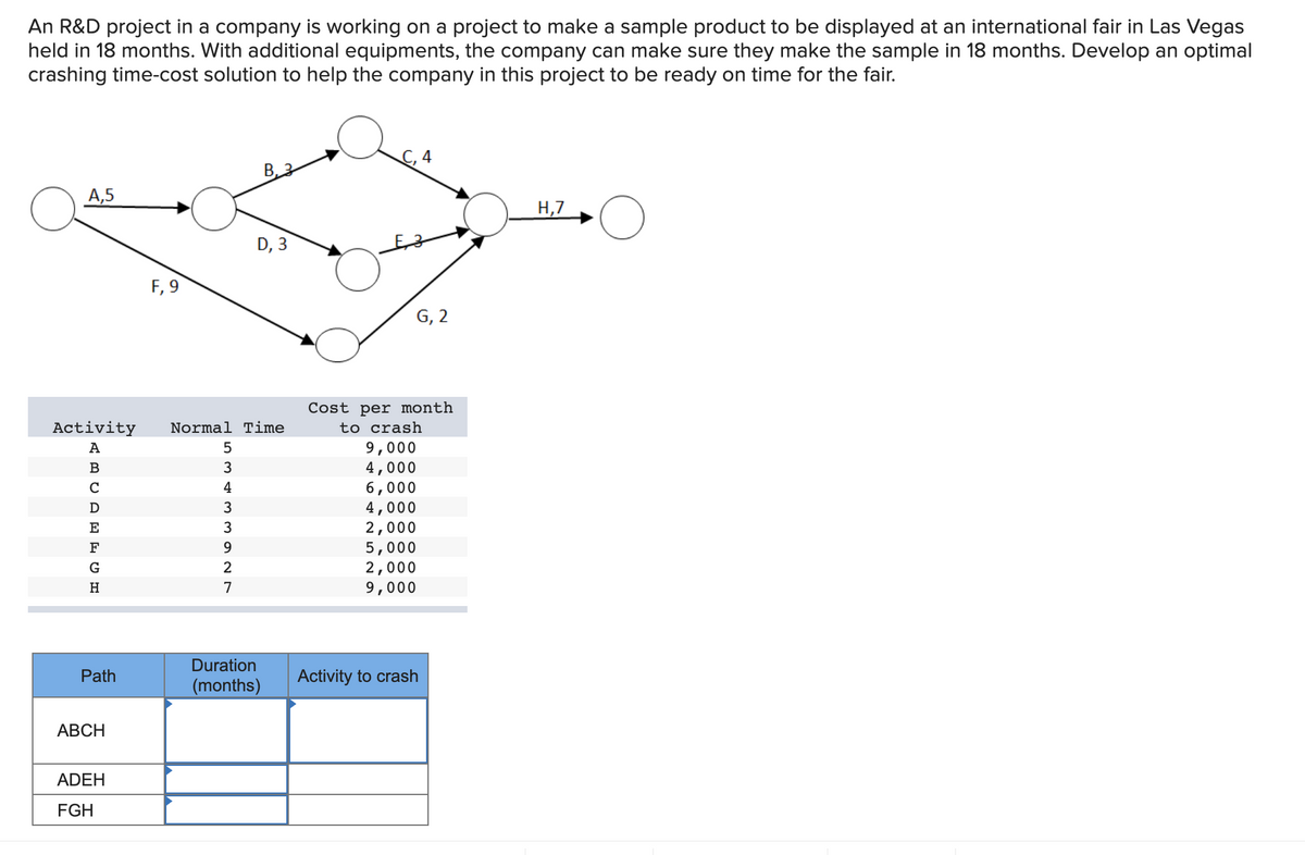 An R&D project in a company is working on a project to make a sample product to be displayed at an international fair in Las Vegas
held in 18 months. With additional equipments, the company can make sure they make the sample in 18 months. Develop an optimal
crashing time-cost solution to help the company in this project to be ready on time for the fair.
C, 4
B, 3
А,5
H,7
D, 3
F, 9
G, 2
Cost per month
Activity
Normal Time
to crash
9,000
4,000
6,000
4,000
2,000
5,000
2,000
9,000
A
В
C
4
E
F
9.
G
2
H
7
Duration
Path
Activity to crash
(months)
АВСН
ADEH
FGH
