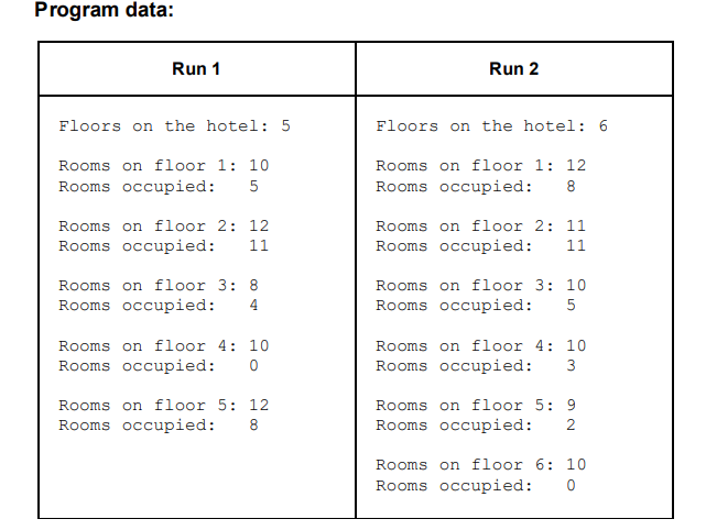 Program data:
Run 1
Run 2
Floors on the hotel: 5
Floors on the hotel: 6
Rooms on floor 1: 10
Rooms on floor 1: 12
Rooms occupied:
Rooms occupied:
8
Rooms on floor 2: 12
Rooms on floor 2: 11
Rooms occupied:
11
Rooms occupied:
11
Rooms on floor 3: 8
Rooms on floor 3: 10
Rooms occupied:
4
Rooms occupied:
5
Rooms on floor 4: 10
Rooms on floor 4: 10
Rooms occupied:
Rooms occupied:
3
Rooms on floor 5: 12
Rooms occupied:
Rooms on floor 5: 9
8
Rooms occupied:
2
Rooms on floor 6: 10
Rooms occupied:
