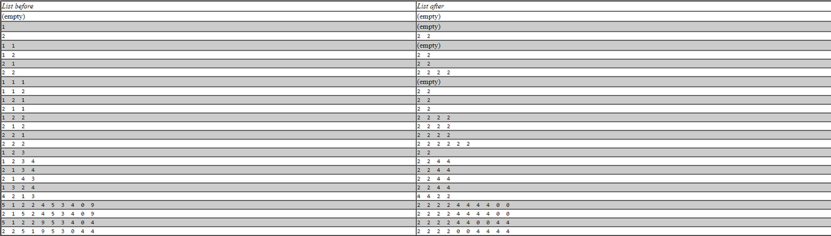 List before
(empty)
1
2
1
1
|1 2
2 1
2 2
1 1 1
1
1 2
1
2 1
2 1 1
1 22
2 1 2
2 2
1
2 2 2
1 2 3
1 2 3
2 1 3
2 1 4 3
4
2 1 3
1 3 2
14
4
4
5 1 2 2
2 1
5
2
1 2
2
5
2
4
4
9
5
5
5 3 40
3
0 4
2 5 19 5
3 4
09
3 4 09
4
4
List after
(empty)
(empty)
2 2
(empty)
2
2
2
(empty)
2
2
2
2
2
2
2
2 2
2
2
2
2
2
2
2
4
2
2 2 2
2 2 2
22
2 2
2
2 4
2 4
2 4
24
4
4 2
2
2 2
2
2
2 2 2
2 2 2 2
2 22 2
12
2
2
2
2
22 2
4
4
4
4 4 4 4 00
4
4
4 4 0 0
4
4 0
044
0 4 4 4 4