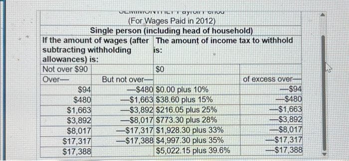 OLIVINVIONTTILIT ayrom arou
(For Wages Paid in 2012)
Single person (including head of household)
If the amount of wages (after The amount of income tax to withhold
IS:
subtracting withholding
allowances) is:
Not over $90
Over-
$94
$480
$1,663
$3,892
$8,017
$17,317
$17,388
But not over-
-
$0
-$480 $0.00 plus 10%
$1,663 $38.60 plus 15%
-$3,892 $216.05 plus 25%
-$8,017 $773.30 plus 28%
-$17,317 $1,928.30 plus 33%
-$17,388 $4,997.30 plus 35%
$5,022.15 plus 39.6%
of excess over-
-$94
-$480
-$1,663
-$3,892
-$8,017
-$17,317
-$17,388
V