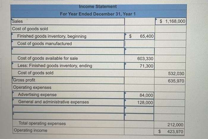 Sales
Cost of goods sold
Finished goods inventory, beginning
Cost of goods manufactured
Income Statement
For Year Ended December 31, Year 1
Cost of goods available for sale
Less: Finished goods inventory, ending
Cost of goods sold
Gross profit
Operating expenses
Advertising expense
General and administrative expenses
Total operating expenses
Operating income
$
65,400
603,330
71,300
84,000
128,000
$ 1,168,000
$
532,030
635,970
212,000
423,970