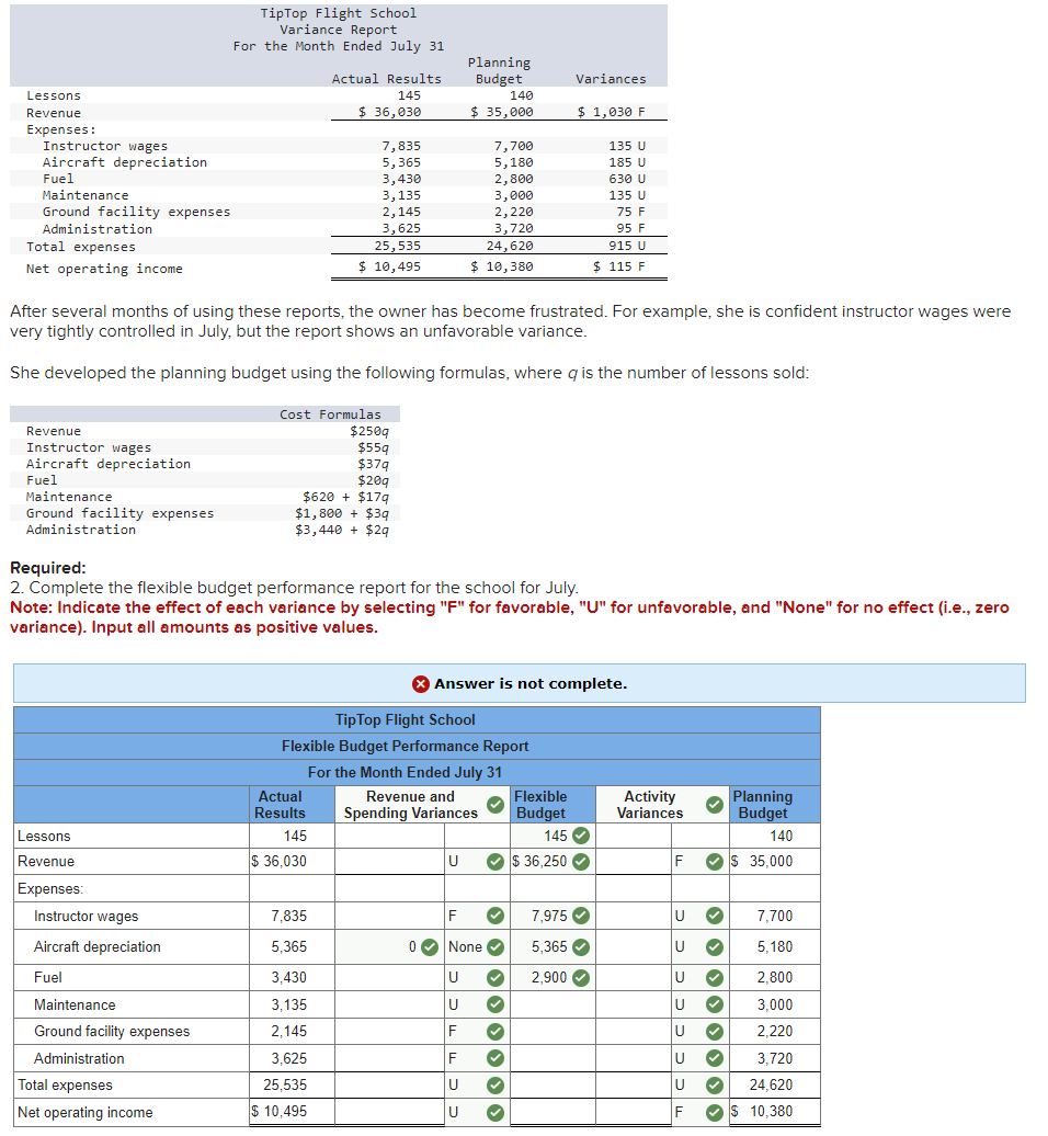 Lessons
Revenue
Expenses:
Instructor wages
Aircraft depreciation
Fuel
Maintenance
Ground facility expenses
Administration
Total expenses
Net operating income
Revenue
Instructor wages
Aircraft depreciation
Fuel
Maintenance
Ground facility expenses
Administration
Lessons
Revenue
Expenses:
Instructor wages
Aircraft depreciation
Fuel
TipTop Flight School
Variance Report
For the Month Ended July 31
Maintenance
Ground facility expenses
Administration
Total expenses
Net operating income
Actual Results
145
$ 36,030
7,835
5,365
3,430
3,135
2,145
3,625
25, 535
$ 10,495
After several months of using these reports, the owner has become frustrated. For example, she is confident instructor wages were
very tightly controlled in July, but the report shows an unfavorable variance.
She developed the planning budget using the following formulas, where q is the number of lessons sold:
Cost Formulas
$250q
$55q
$379
$209
$620 + $179
$1,800 + $39
$3,440+ $29
Actual
Results
145
$ 36,030
7,835
5,365
3,430
3,135
2,145
3,625
25,535
$ 10,495
Required:
2. Complete the flexible budget performance report for the school for July.
Note: Indicate the effect of each variance by selecting "F" for favorable, "U" for unfavorable, and "None" for no effect (i.e., zero
variance). Input all amounts as positive values.
Planning
Budget
140
$ 35,000
TipTop Flight School
Flexible Budget Performance Report
For the Month Ended July 31
U
7,700
5,180
2,800
3,000
2,220
3,720
24, 620
$ 10,380
Revenue and
Spending Variances
U
U
CCTT
U
X Answer is not complete.
Variances
$ 1,030 F
Flexible
Budget
F ✓ 7,975 ✔
0✔ None ✔ 5,365✓
2,900✔
333333
135 U
185 U
630 U
145✔
✔$ 36,250✔
135 U
75 F
95 F
915 U
$115 F
Activity
Variances
IF
U
✓
U
✓
U ✓
U
✓
OPPEL
U
✓
✓
U ✓
U
F
Planning
Budget
140
$ 35,000
7,700
5,180
2,800
3,000
2,220
3,720
24,620
✔ $ 10,380